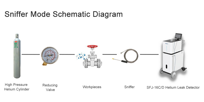 SFJ-16D Mobil Vacuum Helium Sızıntı Detektörü Makinesini